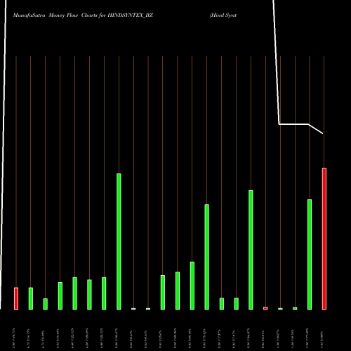 Money Flow charts share HINDSYNTEX_BZ Hind Syntex Ltd NSE Stock exchange 