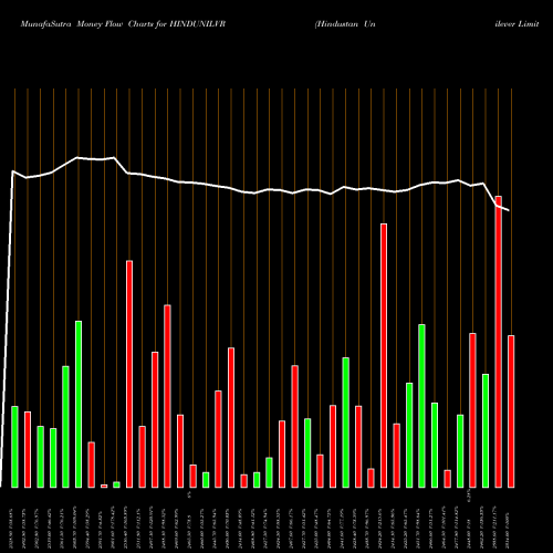 Money Flow charts share HINDUNILVR Hindustan Unilever Limited NSE Stock exchange 
