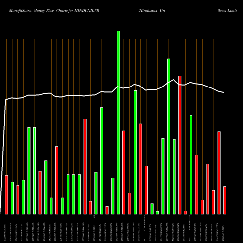 Money Flow charts share HINDUNILVR Hindustan Unilever Limited NSE Stock exchange 