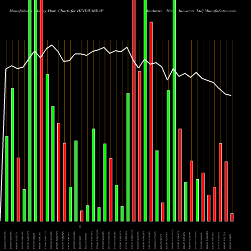 Money Flow charts share HINDWAREAP Hindware Hme Inovaton Ltd NSE Stock exchange 