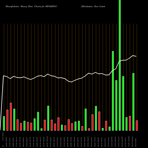 Money Flow charts share HINDZINC Hindustan Zinc Limited NSE Stock exchange 