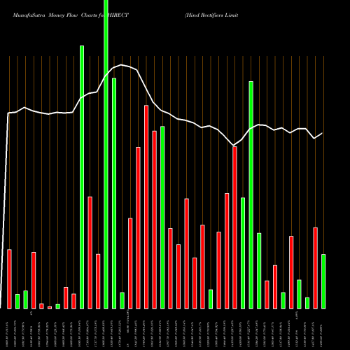 Money Flow charts share HIRECT Hind Rectifiers Limited NSE Stock exchange 