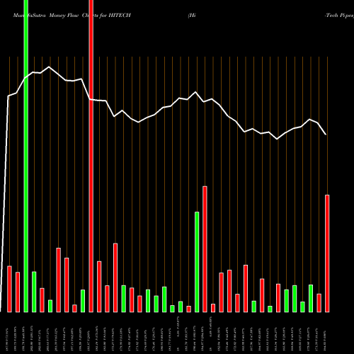 Money Flow charts share HITECH Hi-Tech Pipes NSE Stock exchange 