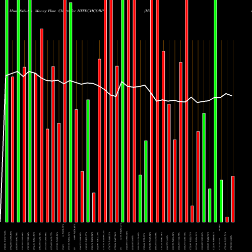 Money Flow charts share HITECHCORP Hitech Corporation Limited NSE Stock exchange 