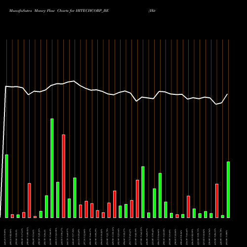 Money Flow charts share HITECHCORP_BE Hitech Corporation Ltd NSE Stock exchange 
