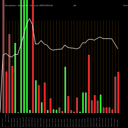 Money Flow charts share HITECHGEAR Hi-Tech Gears Limited NSE Stock exchange 