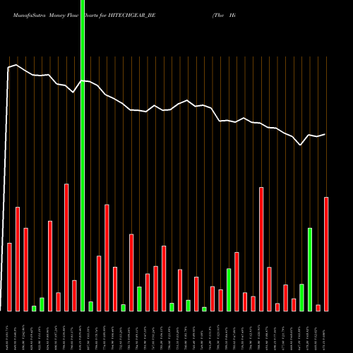 Money Flow charts share HITECHGEAR_BE The Hi-tech Gears Limited NSE Stock exchange 