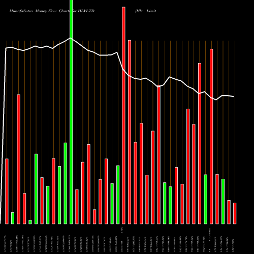 Money Flow charts share HLVLTD Hlv Limited NSE Stock exchange 