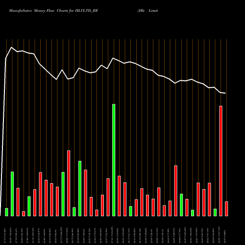 Money Flow charts share HLVLTD_BE Hlv Limited NSE Stock exchange 