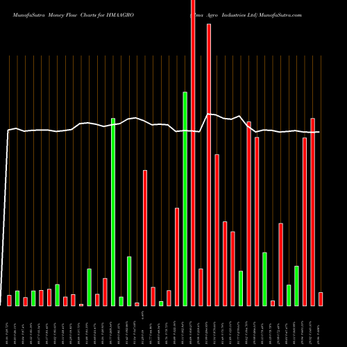 Money Flow charts share HMAAGRO Hma Agro Industries Ltd NSE Stock exchange 
