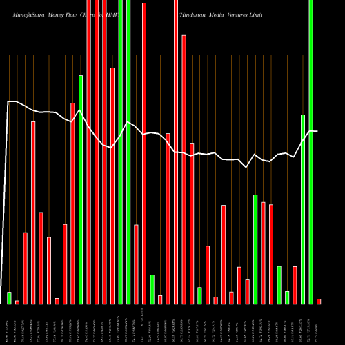 Money Flow charts share HMVL Hindustan Media Ventures Limited NSE Stock exchange 