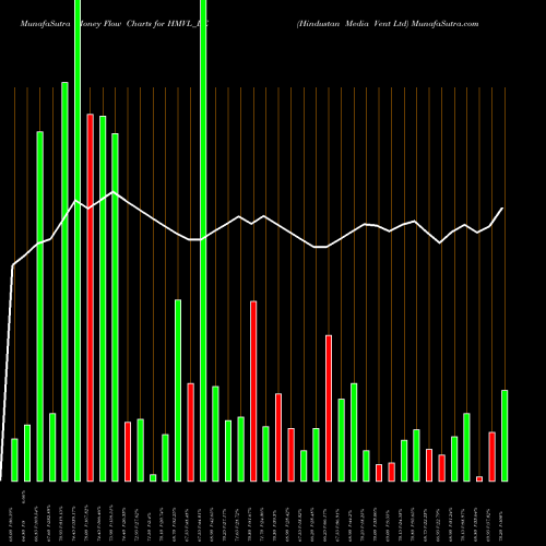 Money Flow charts share HMVL_BE Hindustan Media Vent Ltd NSE Stock exchange 