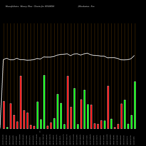 Money Flow charts share HNDFDS Hindustan Foods Limited NSE Stock exchange 