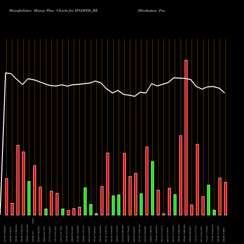 Money Flow charts share HNDFDS_BE Hindustan Foods Limited NSE Stock exchange 