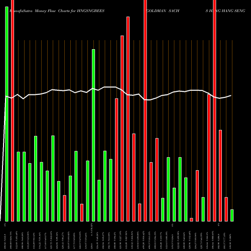 Money Flow charts share HNGSNGBEES GOLDMAN SACHS HANG HANG SENG BE NSE Stock exchange 