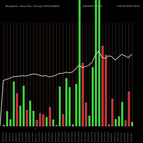 Money Flow charts share HNGSNGBEES GOLDMAN SACHS HANG HANG SENG BE NSE Stock exchange 