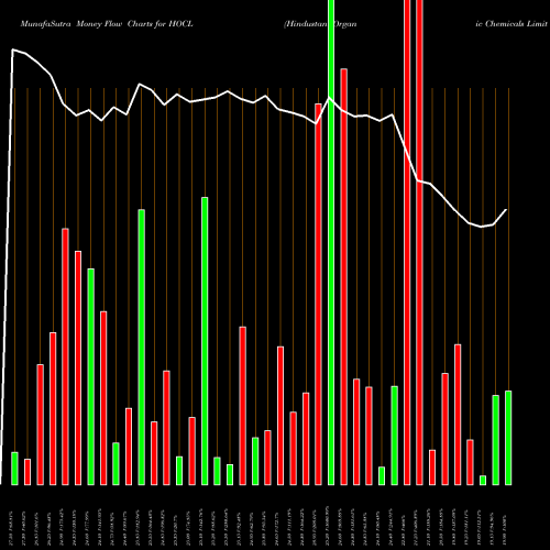 Money Flow charts share HOCL Hindustan Organic Chemicals Limited NSE Stock exchange 