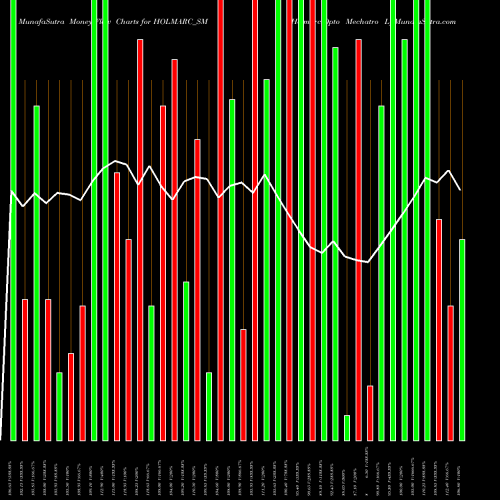 Money Flow charts share HOLMARC_SM Holmarc Opto Mechatro L NSE Stock exchange 