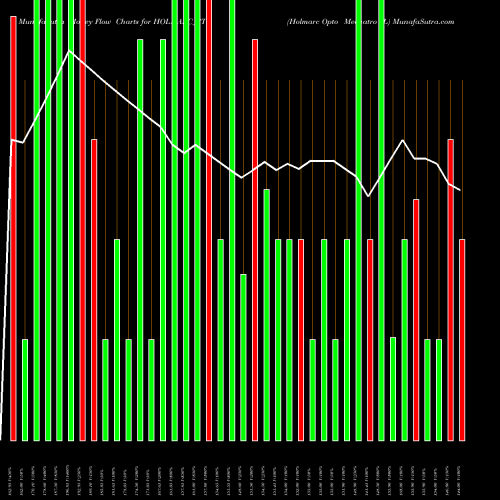 Money Flow charts share HOLMARC_ST Holmarc Opto Mechatro L NSE Stock exchange 