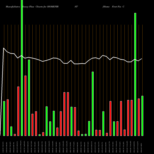 Money Flow charts share HOMEFIRST Home First Fin Co Ind Ltd NSE Stock exchange 