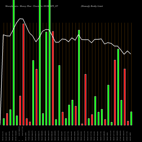 Money Flow charts share HOMESFY_ST Homesfy Realty Limited NSE Stock exchange 