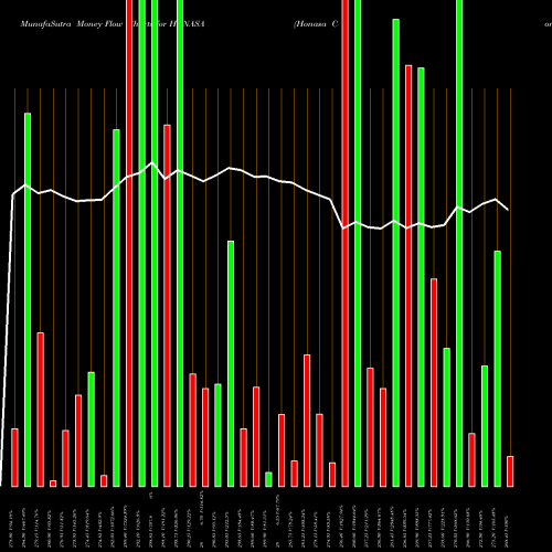 Money Flow charts share HONASA Honasa Consumer Limited NSE Stock exchange 