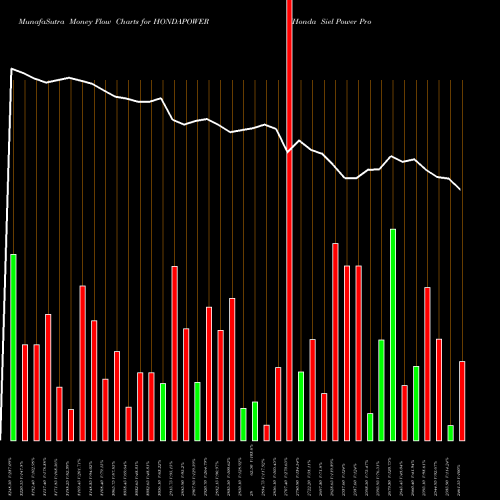 Money Flow charts share HONDAPOWER Honda Siel Power Products Limited NSE Stock exchange 