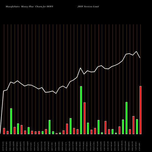 Money Flow charts share HOVS HOV Services Limited NSE Stock exchange 