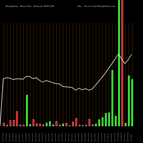 Money Flow charts share HOVS_BE Hov Services Ltd NSE Stock exchange 