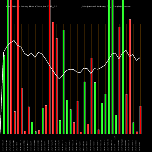 Money Flow charts share HPIL_BE Hindprakash Industry Ltd NSE Stock exchange 