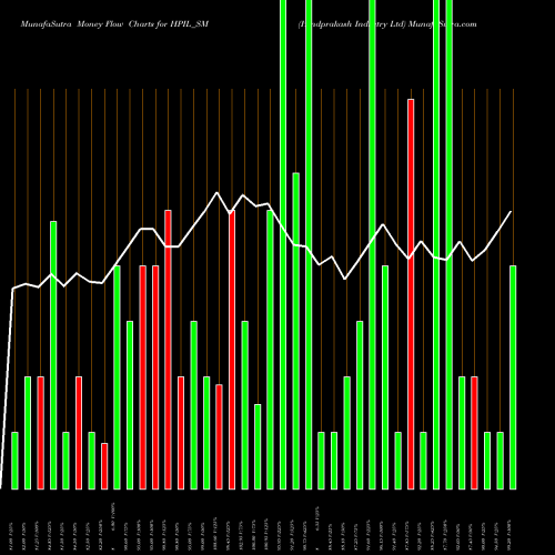 Money Flow charts share HPIL_SM Hindprakash Industry Ltd NSE Stock exchange 