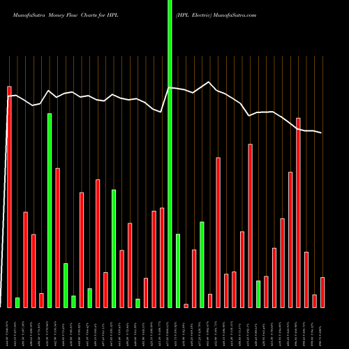 Money Flow charts share HPL HPL Electric NSE Stock exchange 