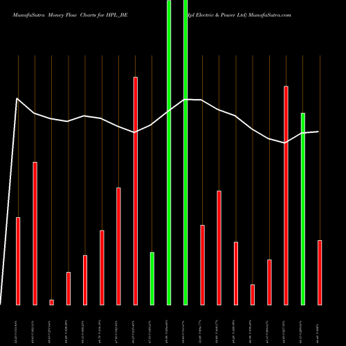 Money Flow charts share HPL_BE Hpl Electric & Power Ltd NSE Stock exchange 