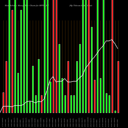 Money Flow charts share HPTL_SM Hp Telecom India Limited NSE Stock exchange 