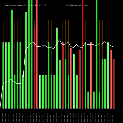 Money Flow charts share HPTL_ST Hp Telecom India Limited NSE Stock exchange 