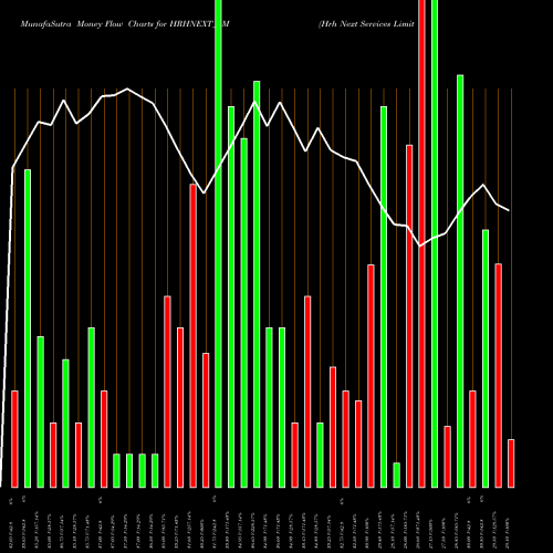 Money Flow charts share HRHNEXT_SM Hrh Next Services Limited NSE Stock exchange 