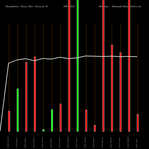 Money Flow charts share HSBCGOLD Hsbcamc - Hsbcgold NSE Stock exchange 