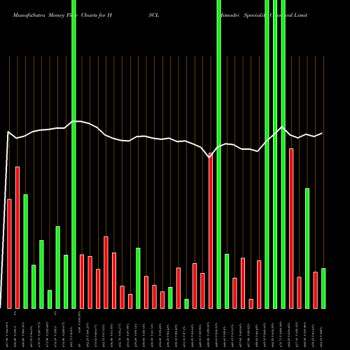 Money Flow charts share HSCL Himadri Speciality Chemical Limited NSE Stock exchange 