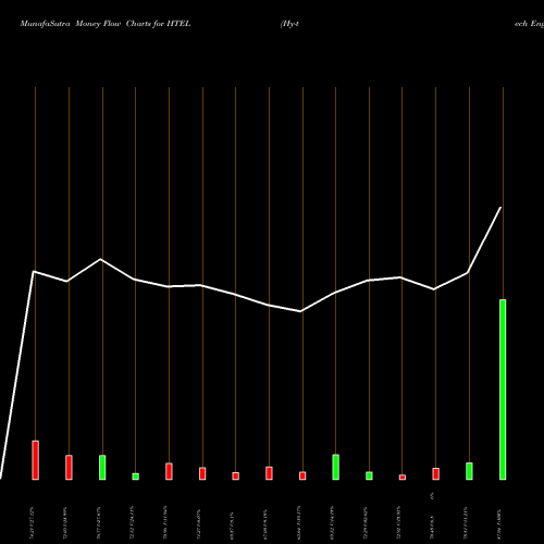 Money Flow charts share HTEL Hy-tech Engineers Limited NSE Stock exchange 