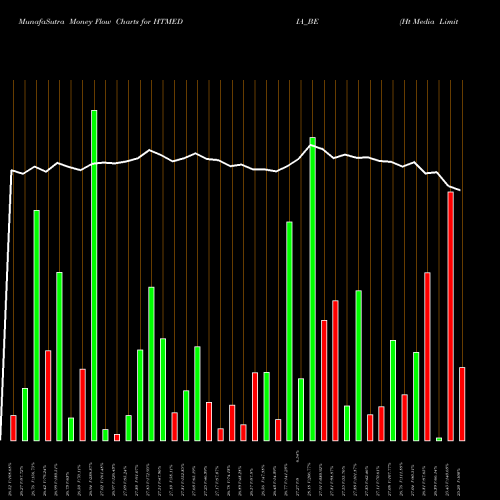 Money Flow charts share HTMEDIA_BE Ht Media Limited NSE Stock exchange 