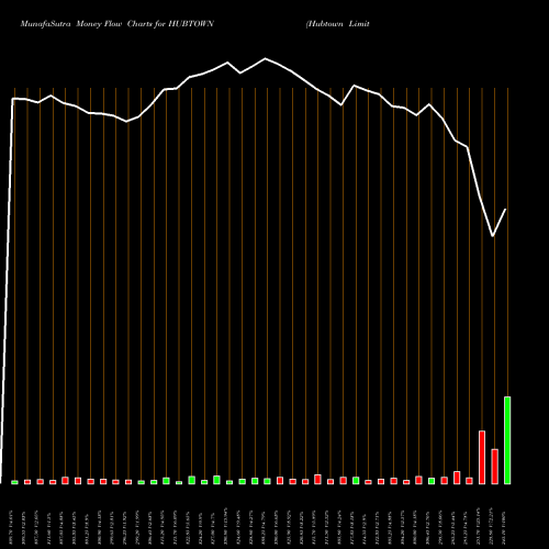 Money Flow charts share HUBTOWN Hubtown Limited NSE Stock exchange 