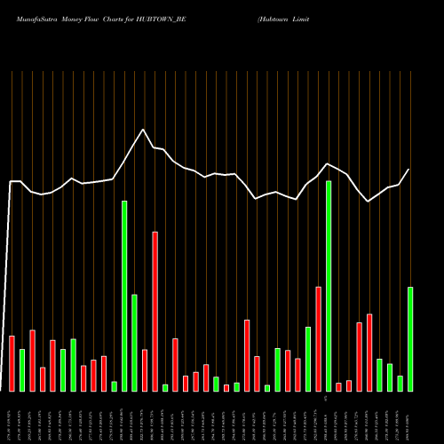 Money Flow charts share HUBTOWN_BE Hubtown Limited NSE Stock exchange 