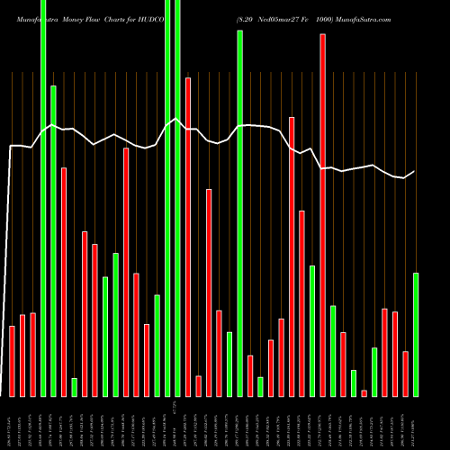 Money Flow charts share HUDCO 8.20 Ncd05mar27 Fv 1000 NSE Stock exchange 
