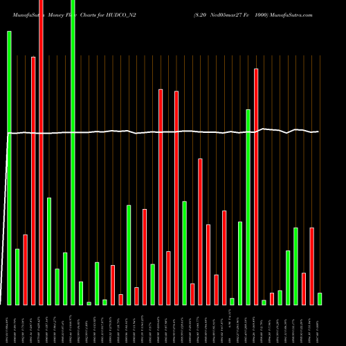 Money Flow charts share HUDCO_N2 8.20 Ncd05mar27 Fv 1000 NSE Stock exchange 