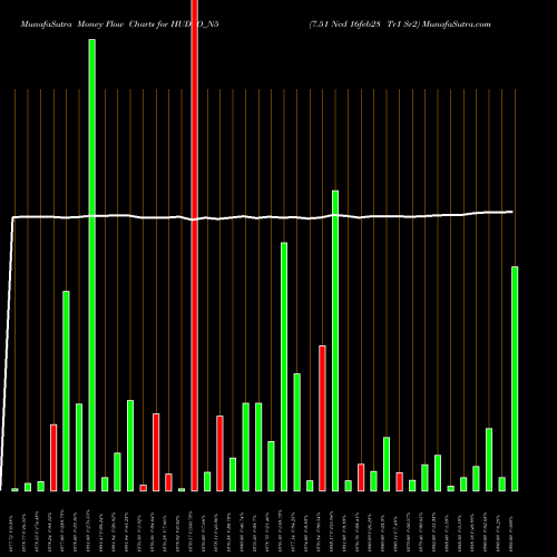 Money Flow charts share HUDCO_N5 7.51 Ncd 16feb28 Tr1 Sr2 NSE Stock exchange 