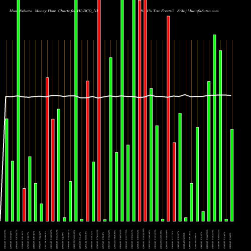Money Flow charts share HUDCO_NE 9.01% Tax Freetrii Sr3b NSE Stock exchange 