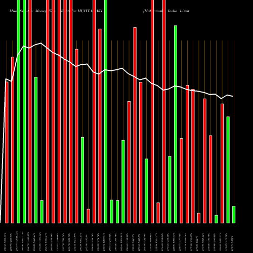Money Flow charts share HUHTAMAKI Huhtamaki India Limited NSE Stock exchange 