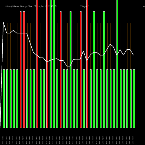 Money Flow charts share HUSYSLTD Husys Consulting Ltd. NSE Stock exchange 
