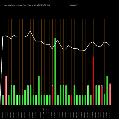 Money Flow charts share HUSYSLTD_SM Husys Consulting Ltd. NSE Stock exchange 