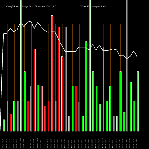 Money Flow charts share HVAX_ST Hvax Technologies Limited NSE Stock exchange 